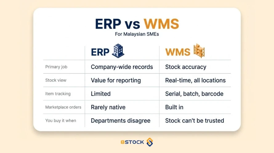 8Stock WMS - Side-by-side comparison of ERP and WMS capabilities for Malaysian SMEs