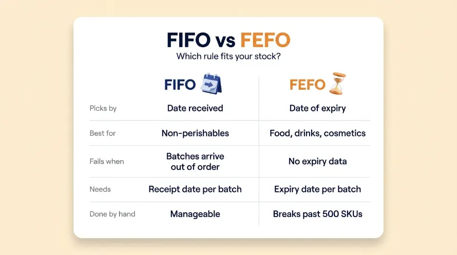 FIFO_versus_FEFO_infographic - 8Stock WMS 8Stock WMS - FIFO vs FEFO side-by-side comparison for Malaysian FMCG warehouses