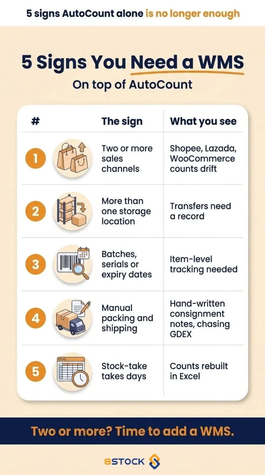 AutoCount WMS Malaysia Potrait - 8Stock WMS 8Stock WMS - Table of 5 signs a Malaysian SME needs a WMS on top of AutoCount, from multiple sales channels to slow stock-takes
