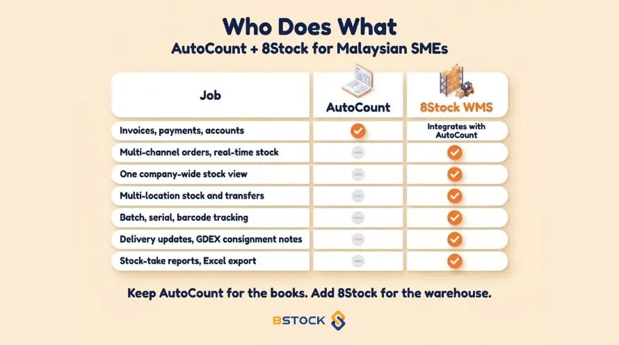 AutoCount_and_8Stock_comparison - 8Stock WMS 8Stock WMS - Poster comparing AutoCount, which handles invoices, payments and accounts, with a WMS, which tracks where stock sits, moves and ships